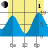 Cyrus Cove tide chart for Thursday, July 1, 2021