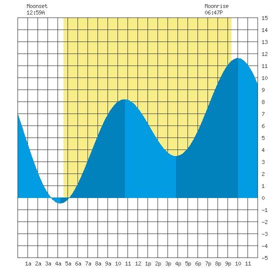 Cyrus Cove tide chart for Tuesday, July 20, 2021