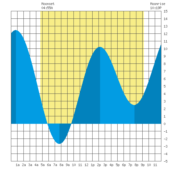 Cyrus Cove tide chart for Saturday, July 24, 2021