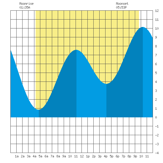 Cyrus Cove tide chart for Monday, July 5, 2021