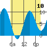 Cyrus Cove tide chart for Tuesday, August 10, 2021