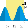 Cyrus Cove tide chart for Friday, August 13, 2021