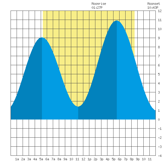 Cyrus Cove tide chart for Saturday, August 14, 2021