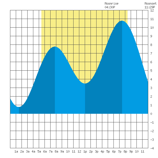 Cyrus Cove tide chart for Monday, August 16, 2021