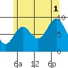 Cyrus Cove tide chart for Sunday, August 1, 2021