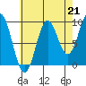 Cyrus Cove tide chart for Saturday, August 21, 2021