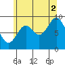 Cyrus Cove tide chart for Monday, August 2, 2021