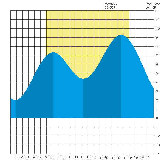 Cyrus Cove tide chart for Monday, August 30, 2021