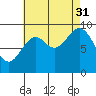 Cyrus Cove tide chart for Tuesday, August 31, 2021