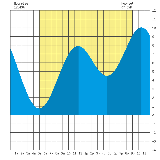 Cyrus Cove tide chart for Wednesday, August 4, 2021