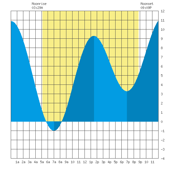 Cyrus Cove tide chart for Saturday, August 7, 2021