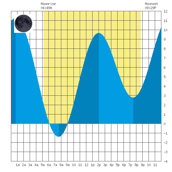 Cyrus Cove tide chart for Sunday, August 8, 2021