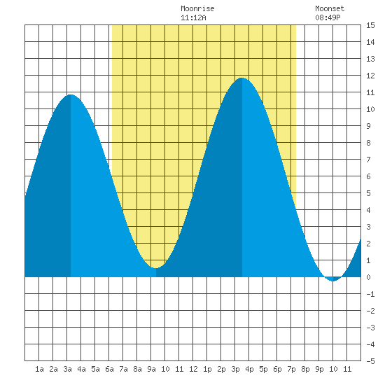Cyrus Cove tide chart for Friday, September 10, 2021