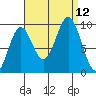 Cyrus Cove tide chart for Sunday, September 12, 2021