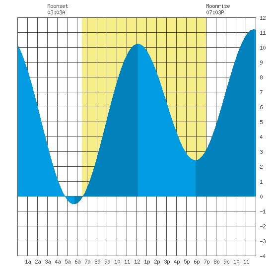 Cyrus Cove tide chart for Saturday, September 18, 2021