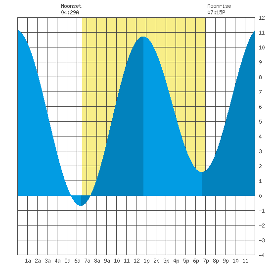 Cyrus Cove tide chart for Sunday, September 19, 2021