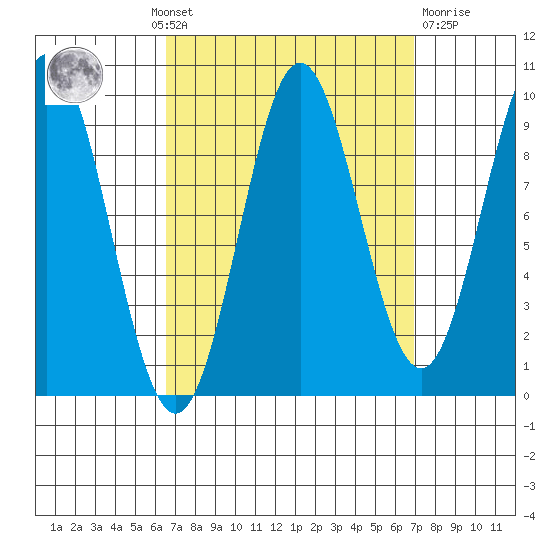 Cyrus Cove tide chart for Monday, September 20, 2021