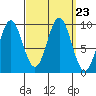 Cyrus Cove tide chart for Thursday, September 23, 2021