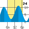 Cyrus Cove tide chart for Friday, September 24, 2021