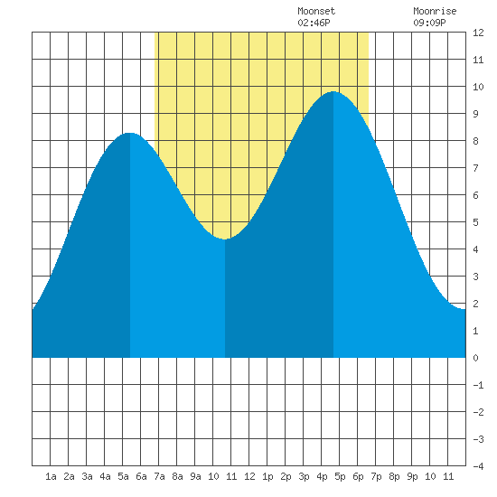 Cyrus Cove tide chart for Monday, September 27, 2021