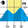Cyrus Cove tide chart for Tuesday, September 28, 2021
