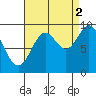 Cyrus Cove tide chart for Thursday, September 2, 2021