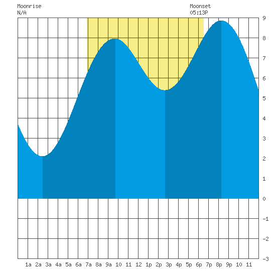 Cyrus Cove tide chart for Thursday, September 30, 2021