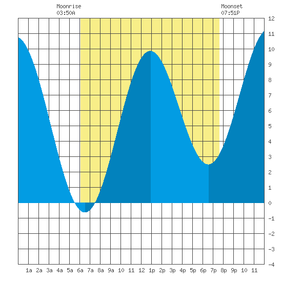 Cyrus Cove tide chart for Sunday, September 5, 2021