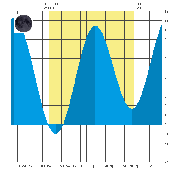 Cyrus Cove tide chart for Monday, September 6, 2021
