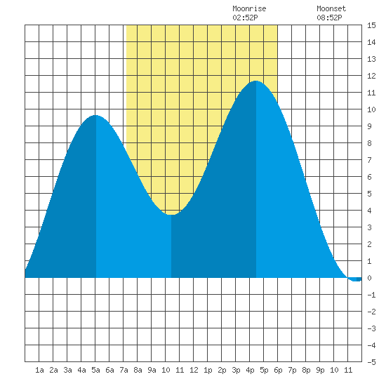 Cyrus Cove tide chart for Monday, October 11, 2021