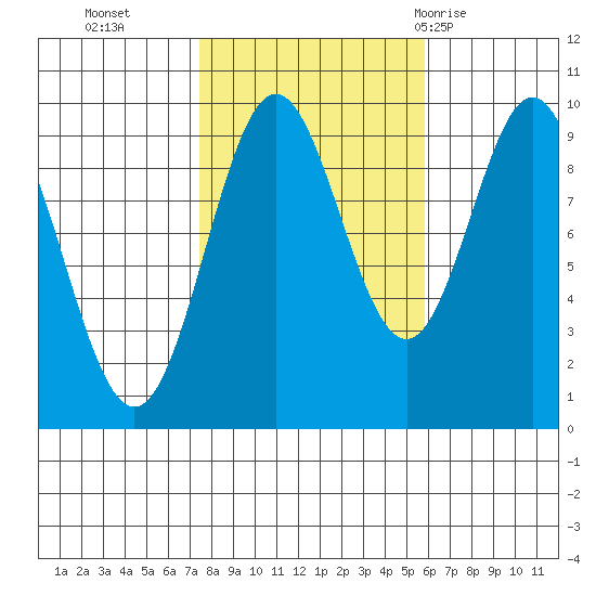 Cyrus Cove tide chart for Saturday, October 16, 2021