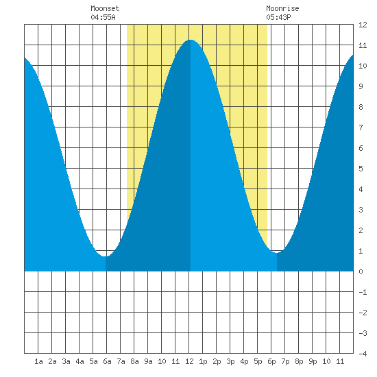 Cyrus Cove tide chart for Monday, October 18, 2021