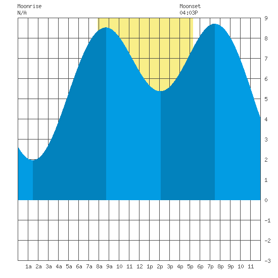 Cyrus Cove tide chart for Friday, October 29, 2021