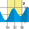 Cyrus Cove tide chart for Saturday, October 2, 2021