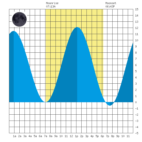 Cyrus Cove tide chart for Wednesday, October 6, 2021
