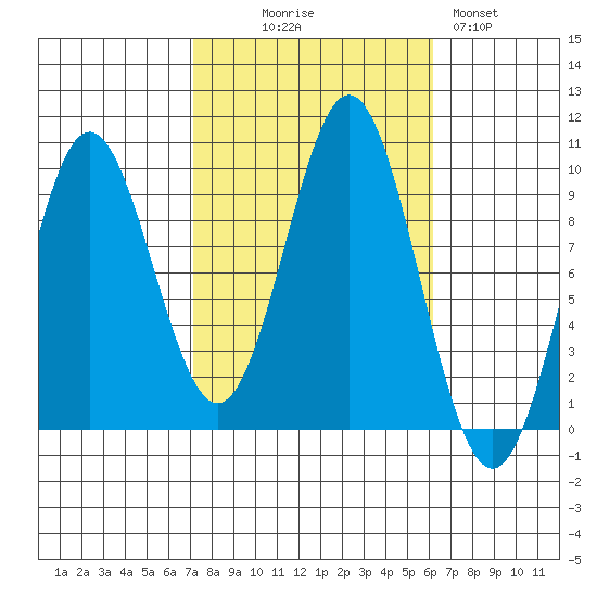 Cyrus Cove tide chart for Friday, October 8, 2021