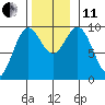 Cyrus Cove tide chart for Thursday, November 11, 2021
