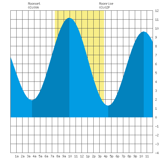 Cyrus Cove tide chart for Monday, November 15, 2021