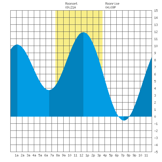 Cyrus Cove tide chart for Saturday, November 20, 2021