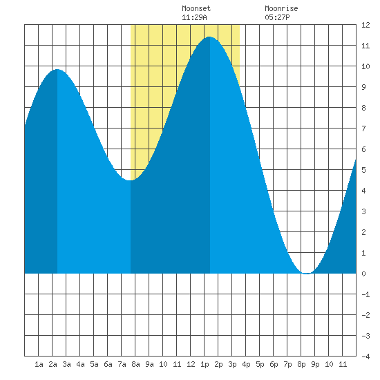 Cyrus Cove tide chart for Monday, November 22, 2021