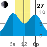 Cyrus Cove tide chart for Saturday, November 27, 2021