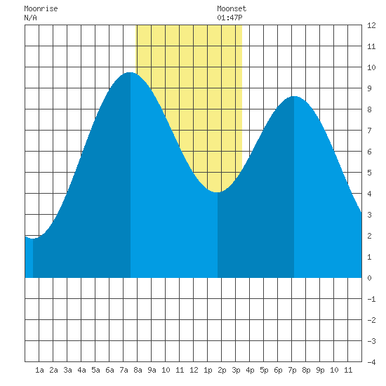 Cyrus Cove tide chart for Sunday, November 28, 2021