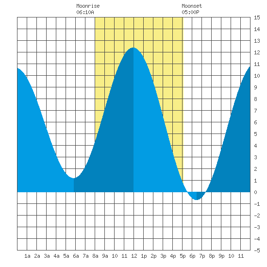 Cyrus Cove tide chart for Wednesday, November 3, 2021