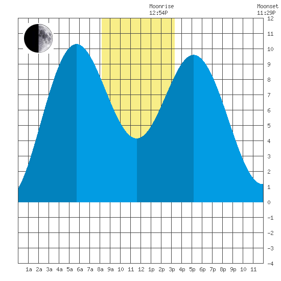 Cyrus Cove tide chart for Friday, December 10, 2021