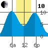 Cyrus Cove tide chart for Friday, December 10, 2021
