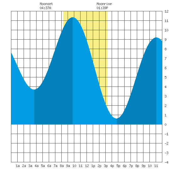 Cyrus Cove tide chart for Wednesday, December 15, 2021
