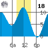 Cyrus Cove tide chart for Saturday, December 18, 2021