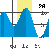 Cyrus Cove tide chart for Monday, December 20, 2021