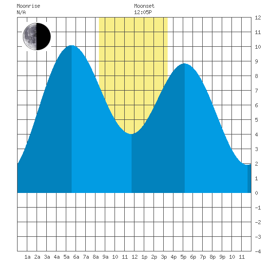 Cyrus Cove tide chart for Sunday, December 26, 2021