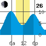 Cyrus Cove tide chart for Sunday, December 26, 2021